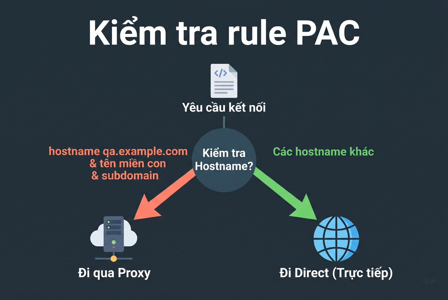 Kiểm tra rule PAC