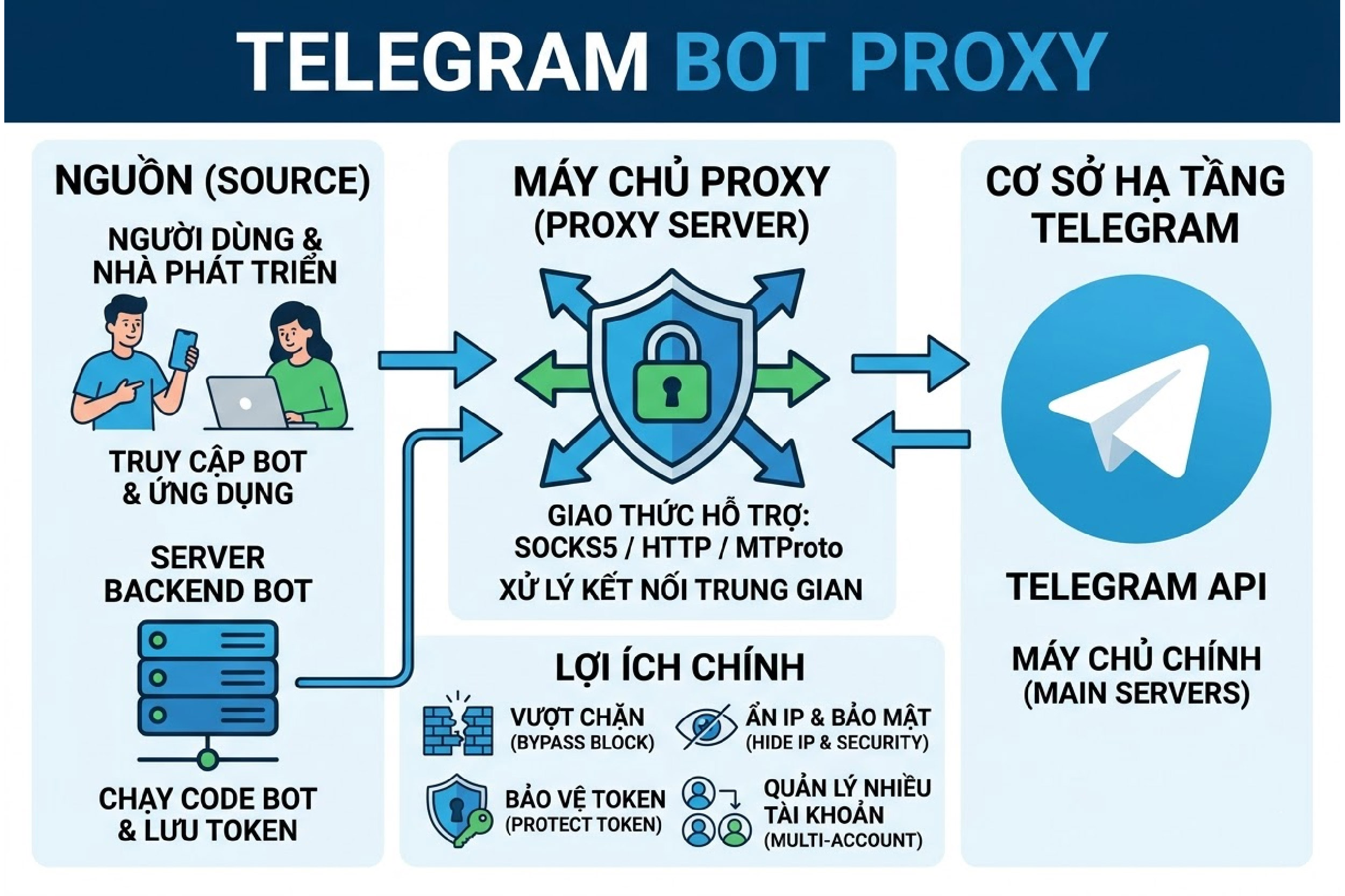 Telegram bot proxy