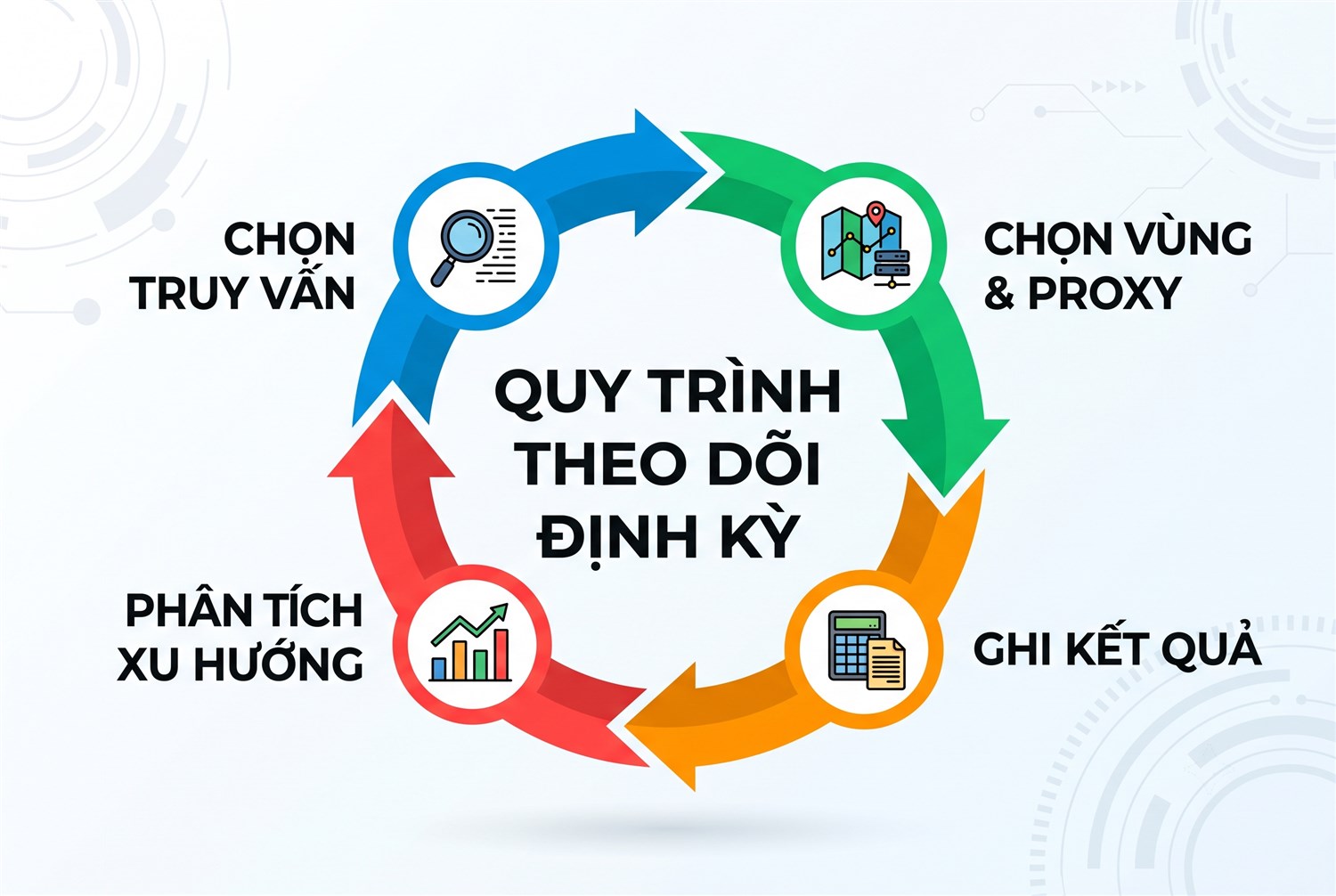 Quy trình theo dõi định kỳ