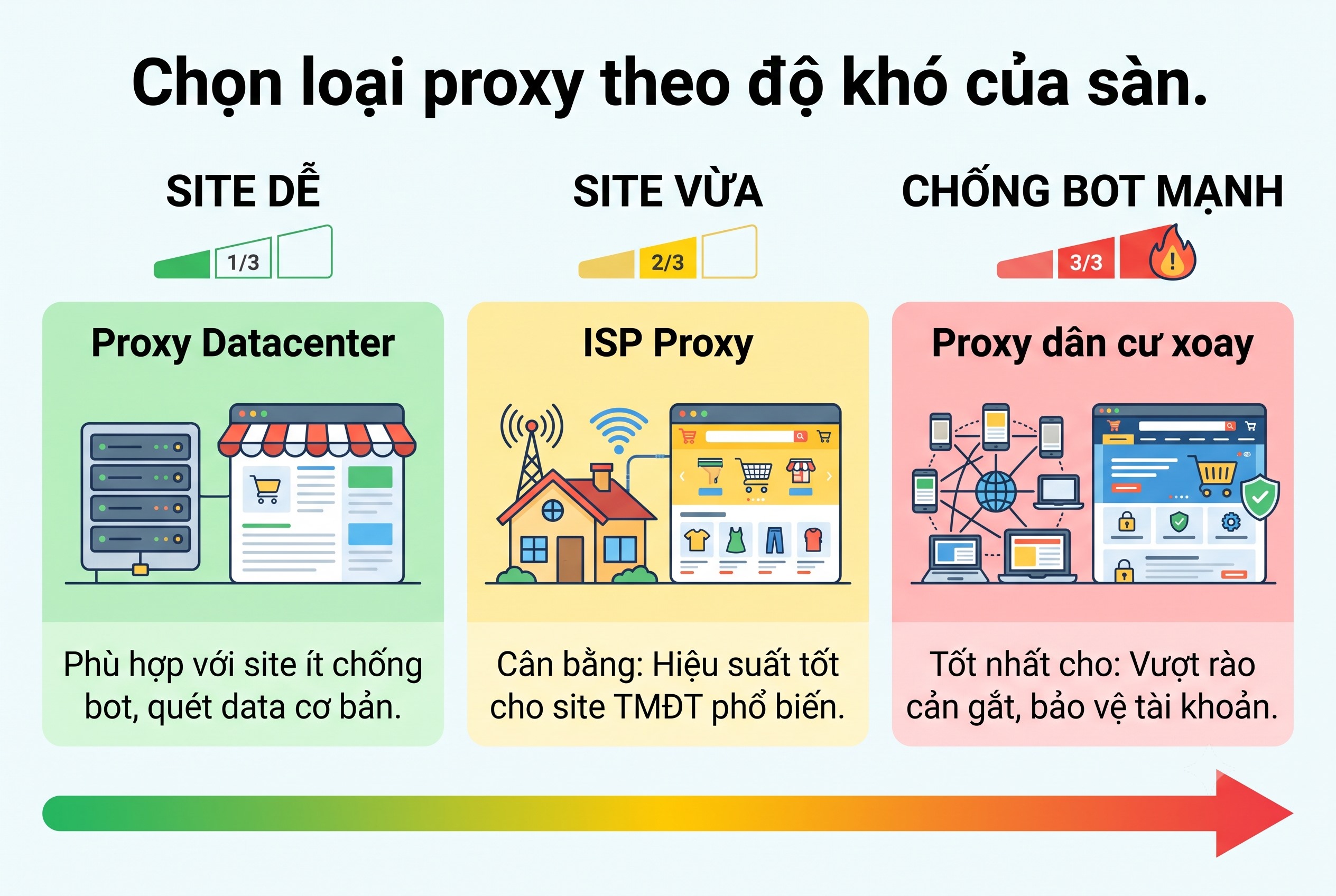 Chọn loại proxy theo độ kh&oacute; của s&agrave;n