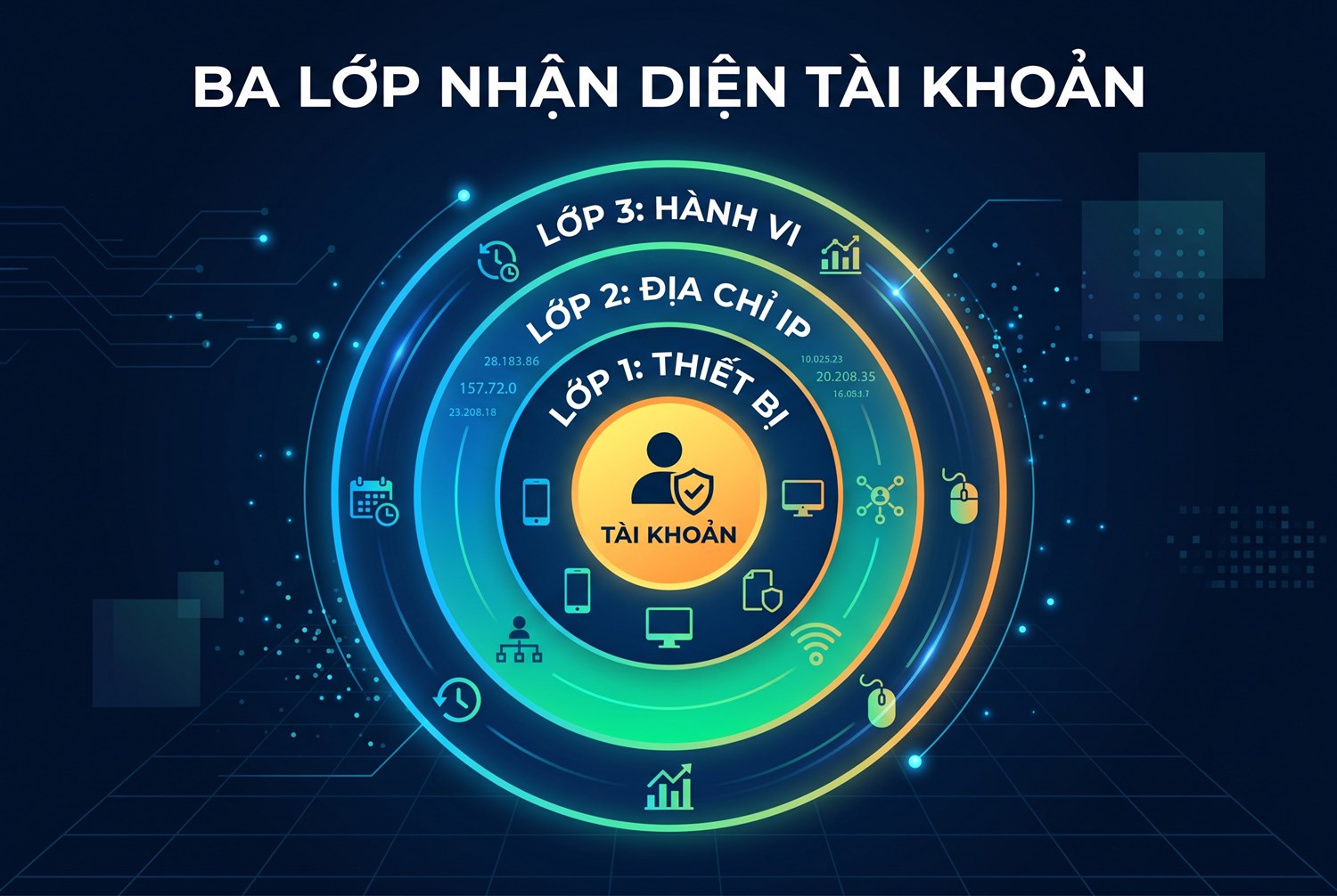 Ba lớp nhận diện tài khoản