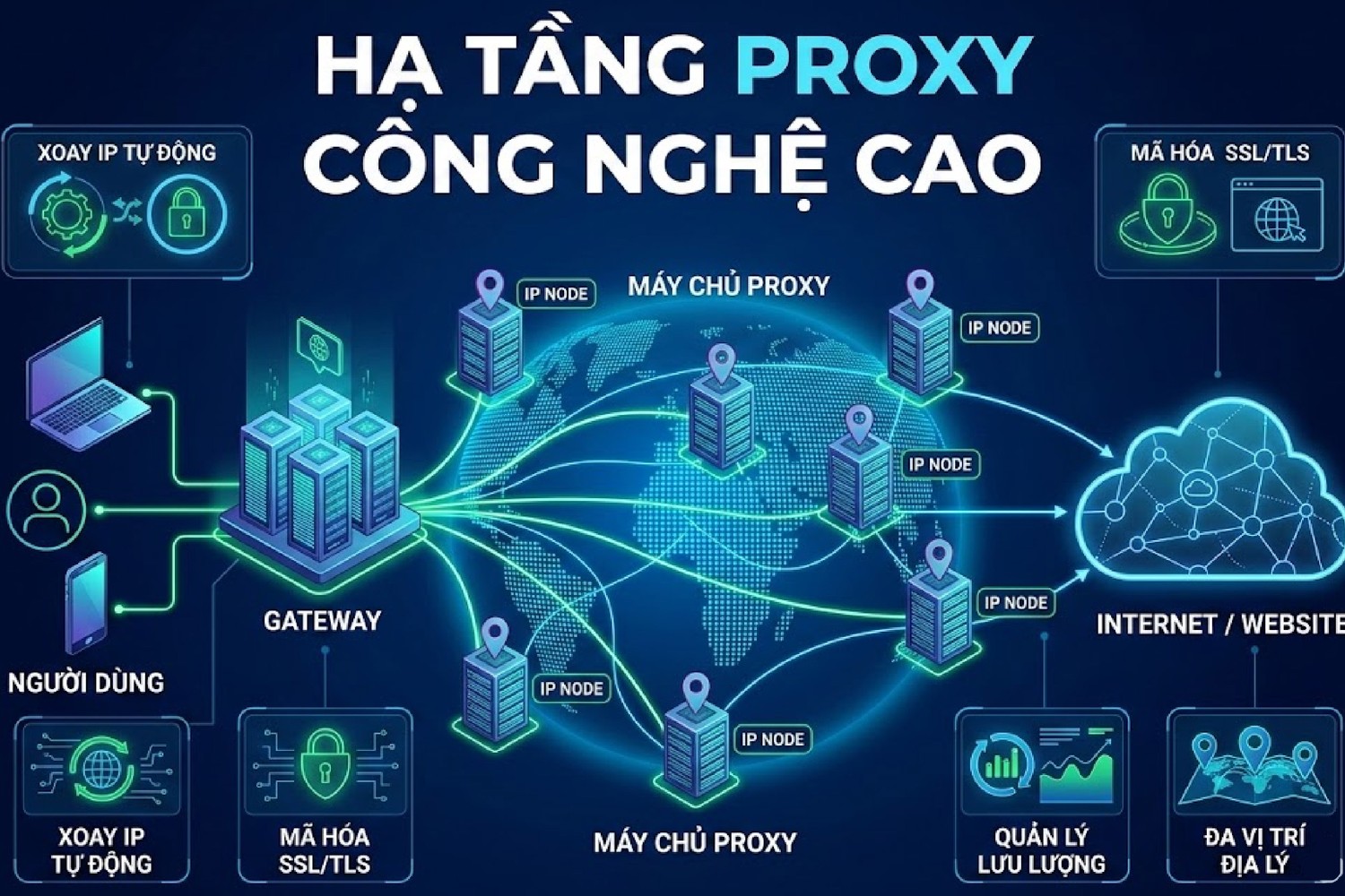 Hạ tầng proxy công nghệ cao