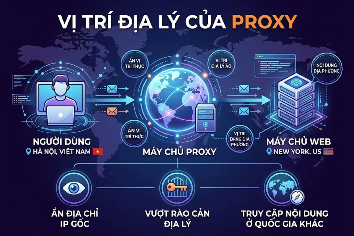 Lệch vị trí địa lý khiến proxy trả về nội dung sai thị trường mục tiêu