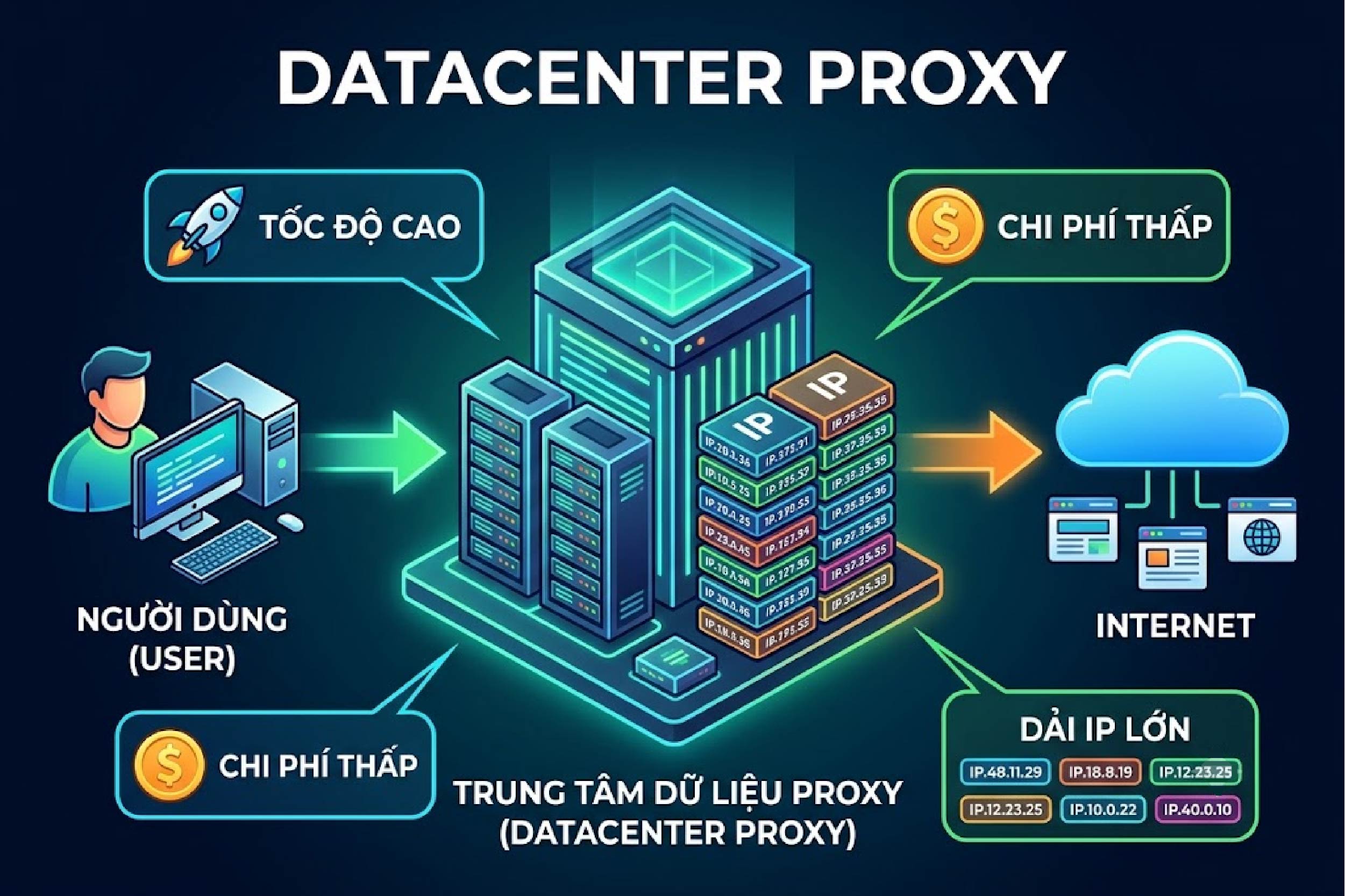Datacenter Proxy