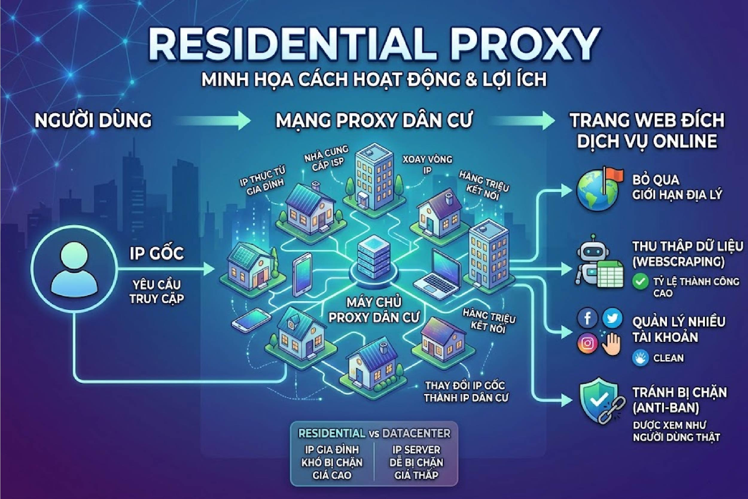 Residential Proxy