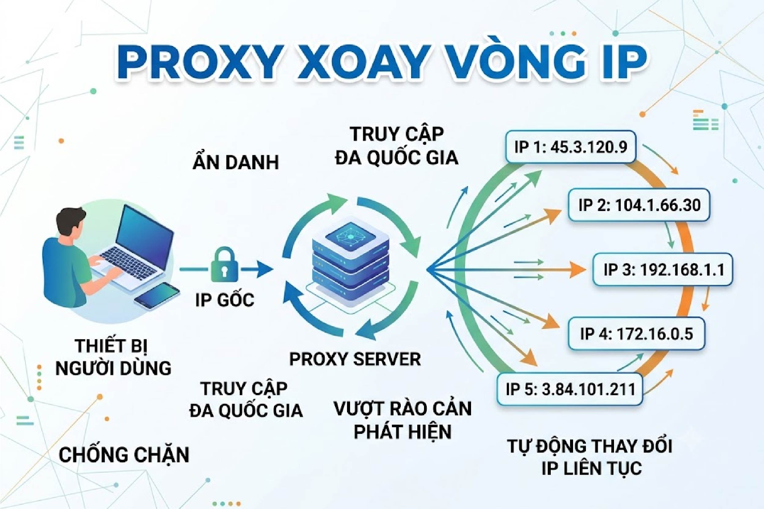 Proxy xoay vòng IP