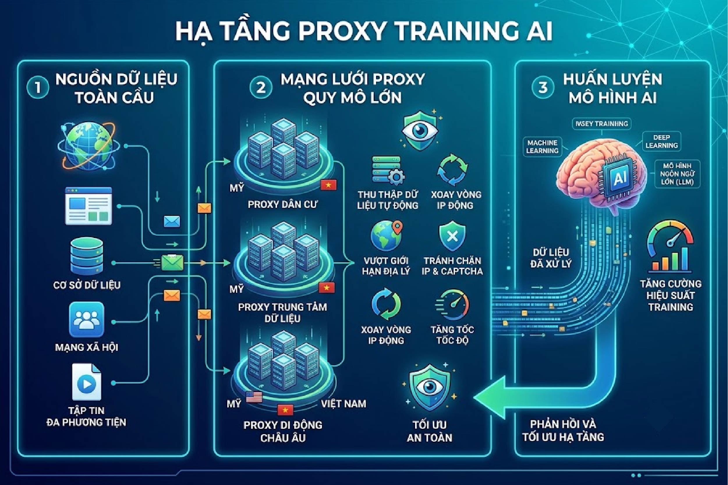 Hạ tầng Proxy training AI