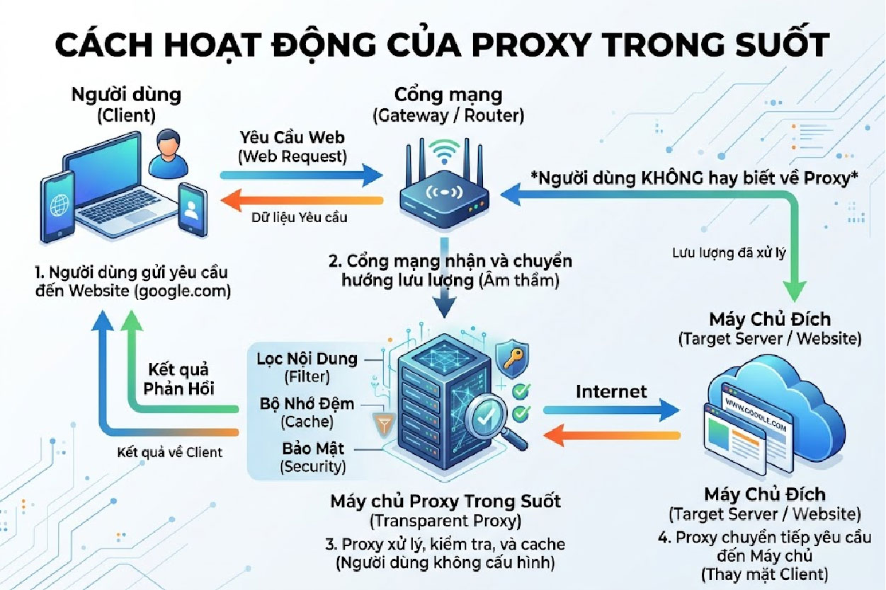 Cách hoạt động của proxy trong suốt