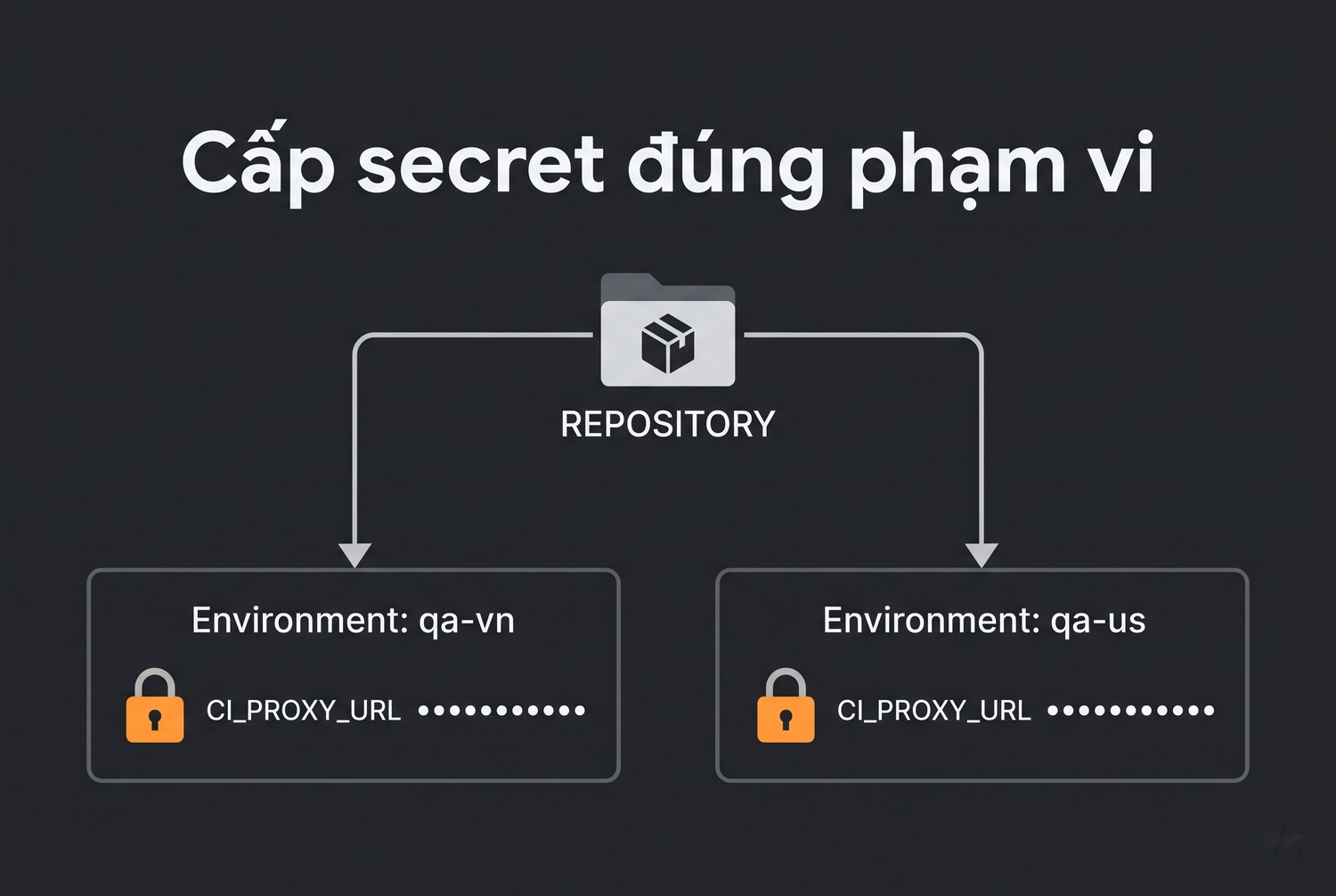 Cấp secret đúng phạm vi