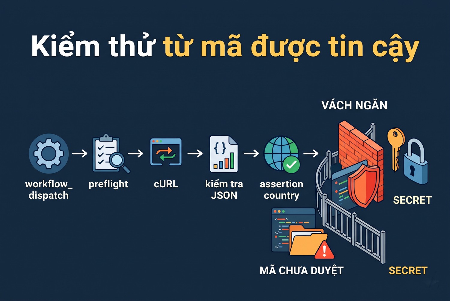 Kiểm thử từ mã được tin cậy
