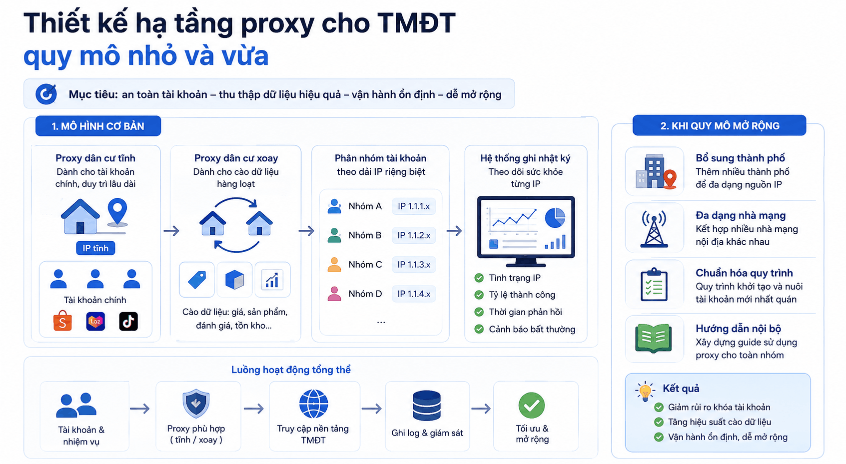 Thiết kế hạ tầng proxy cho TMĐT quy m&ocirc; nhỏ v&agrave; vừa