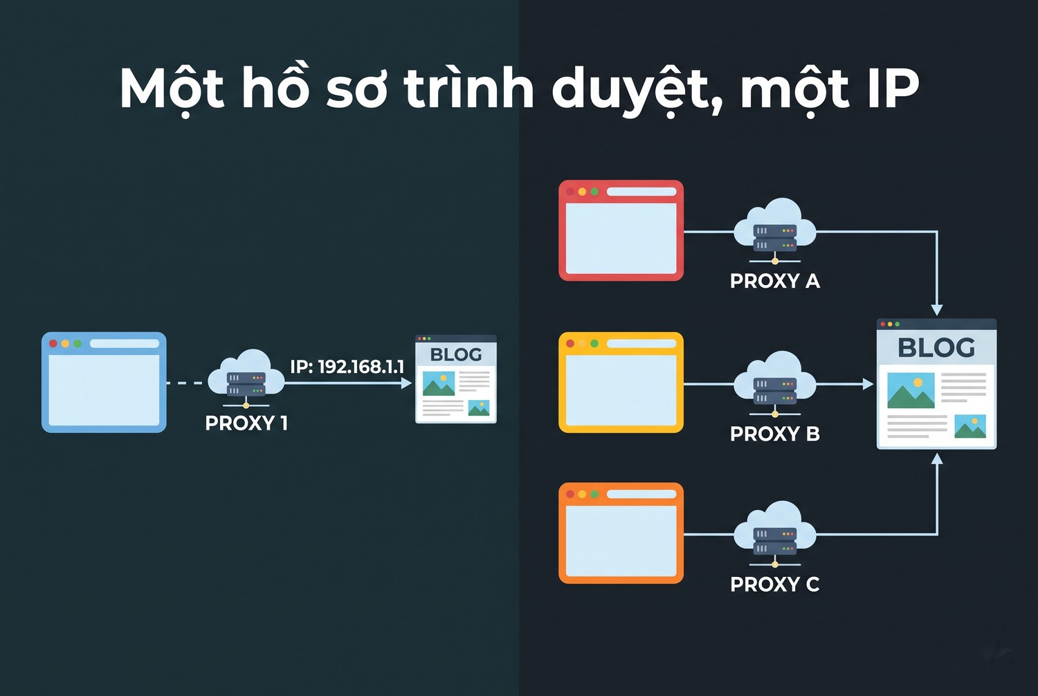Một hồ sơ trình duyệt, một IP