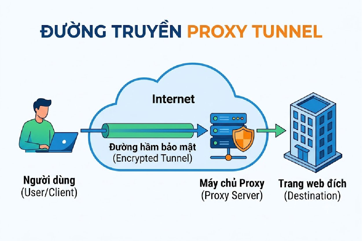Đường truyền Proxy tunnel