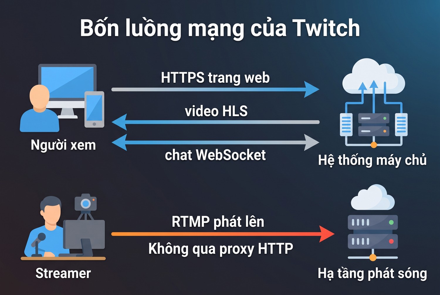Bốn luồng mạng của Twitch