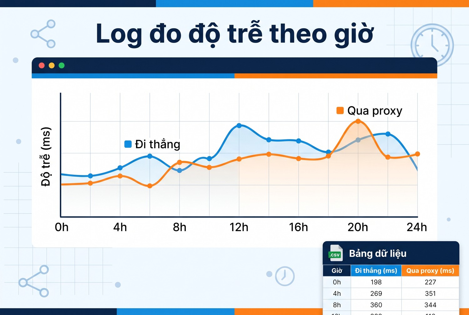 Log đo độ trễ theo giờ