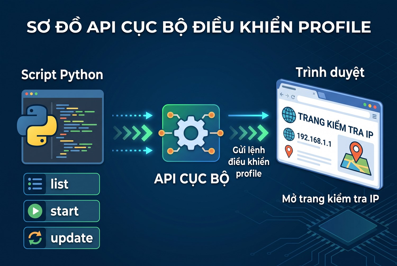 API cục bộ điều khiển profile