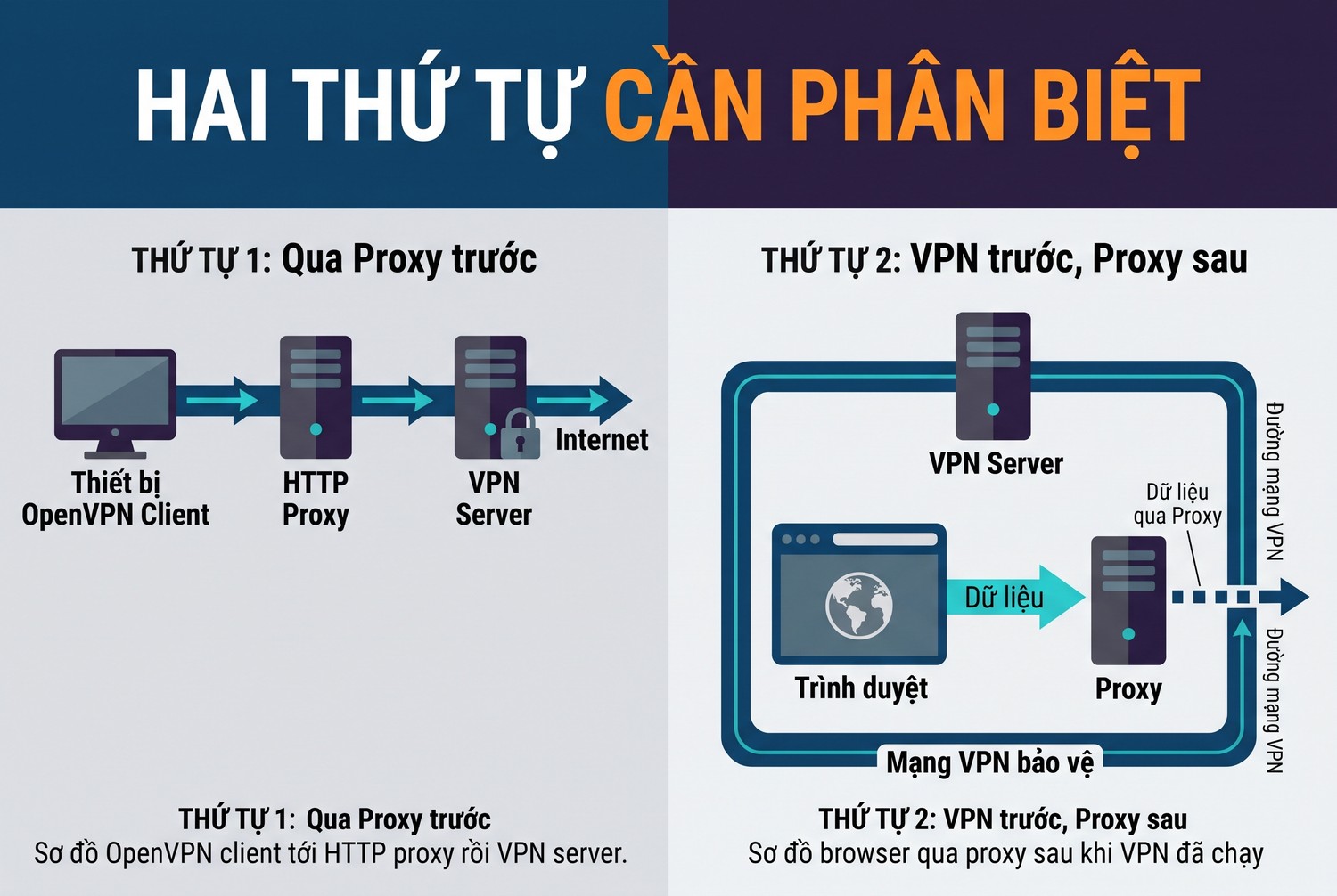 Hai thứ tự cần phân biệt