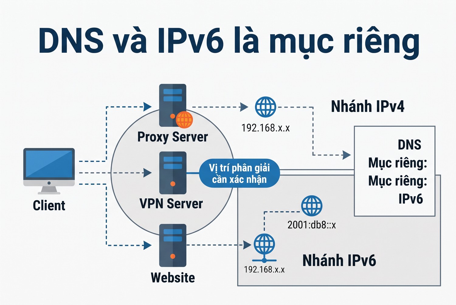 DNS và IPv6 là mục riêng