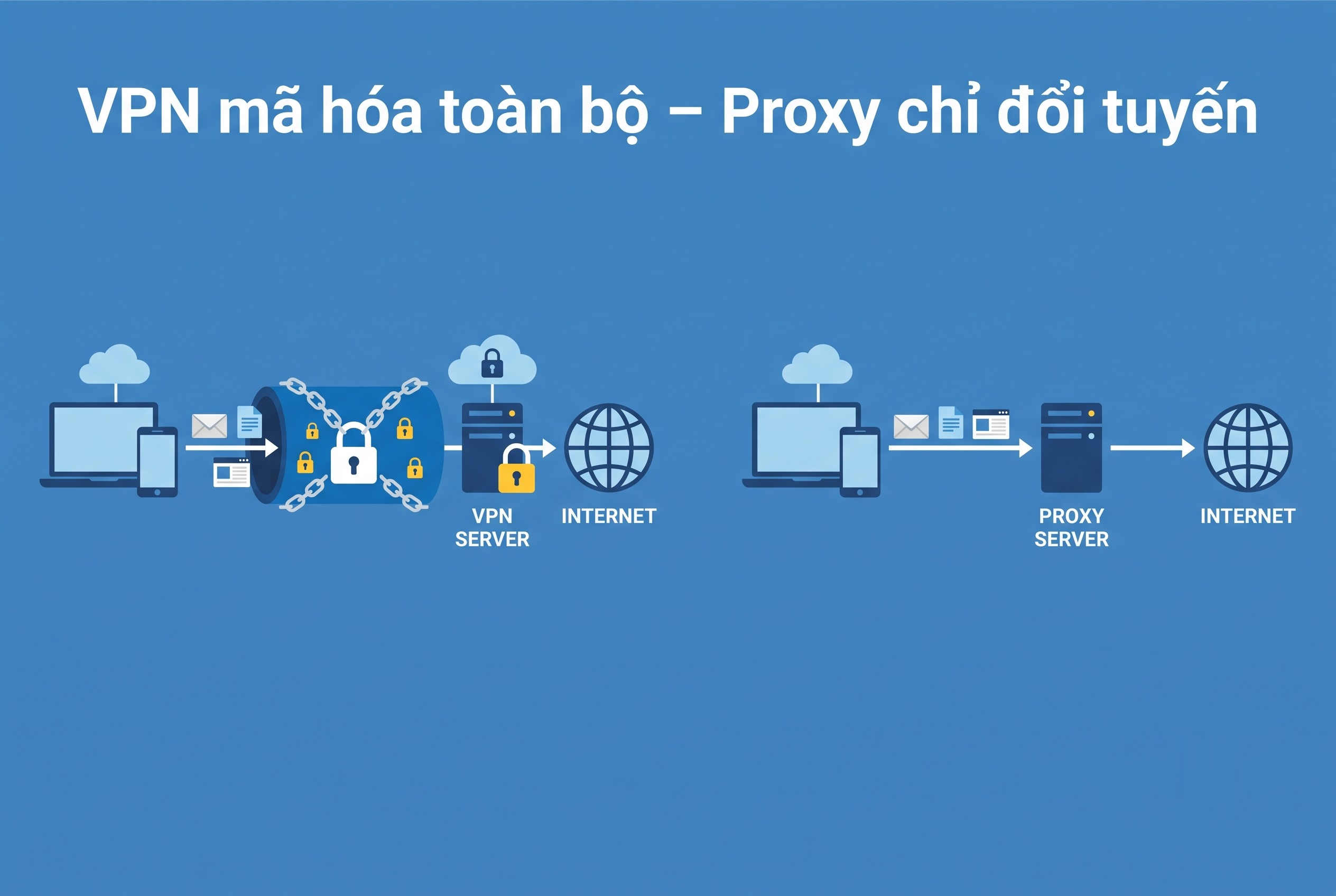 VPN m&atilde; h&oacute;a to&agrave;n bộ &ndash; Proxy chỉ đổi tuyến