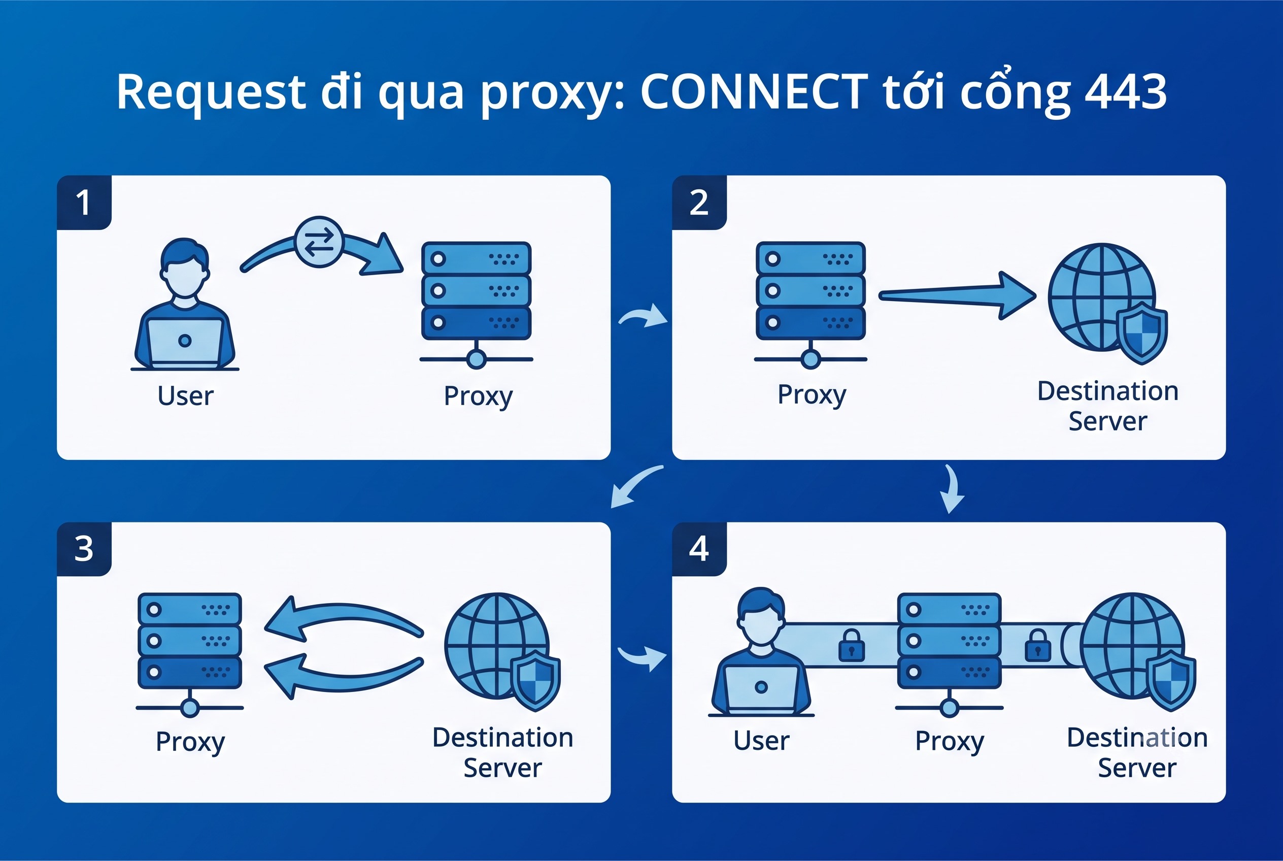 Request đi qua proxy: CONNECT tới cổng 443