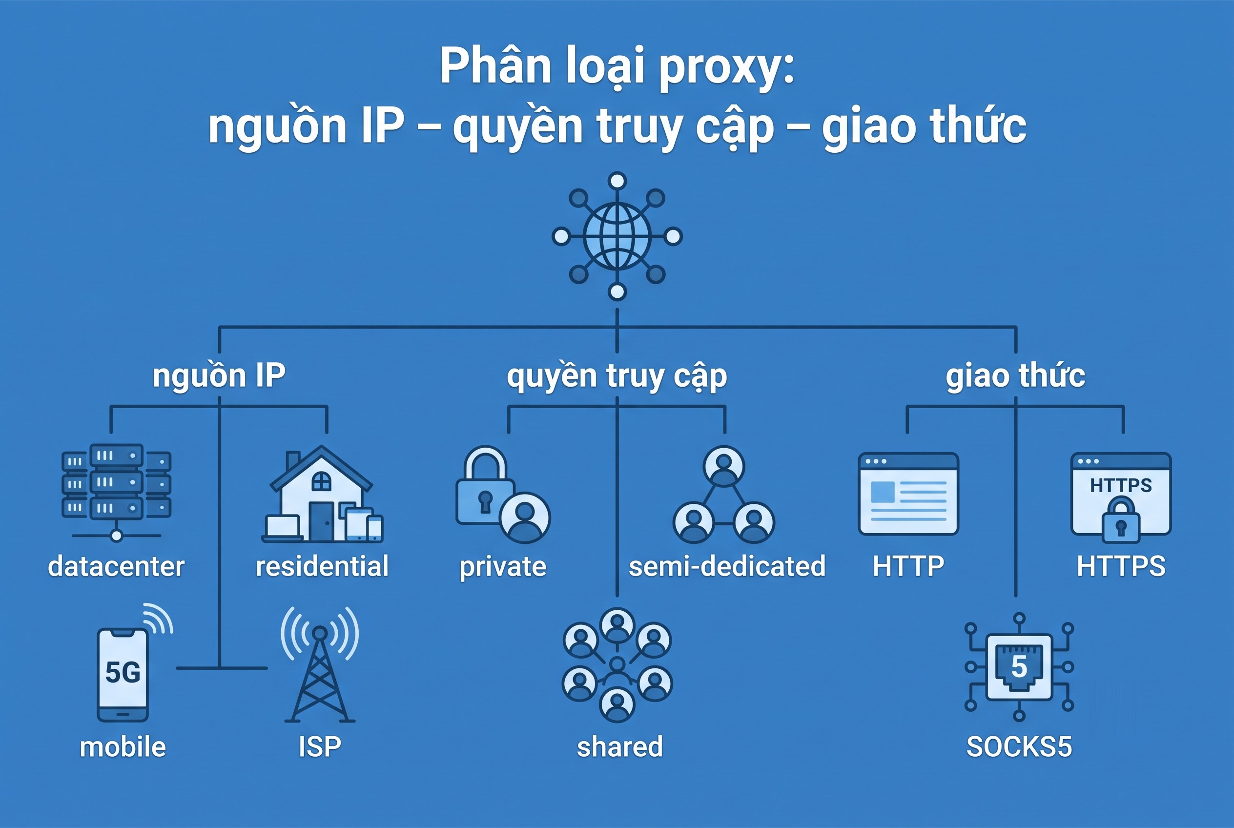 Ph&acirc;n loại proxy: nguồn IP &ndash; quyền truy cập &ndash; giao thức