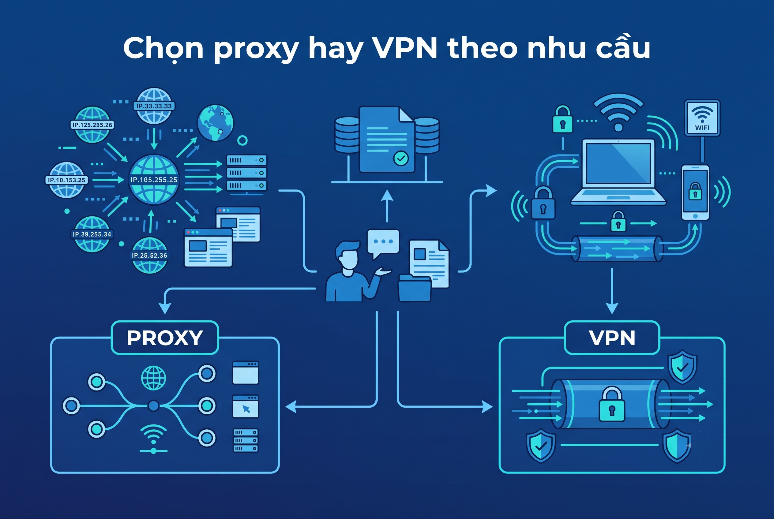 Chọn proxy hay VPN theo nhu cầu