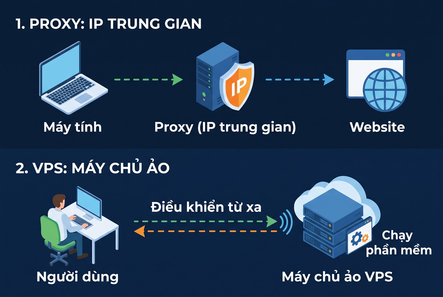 Proxy là IP trung gian, VPS là máy chủ ảo