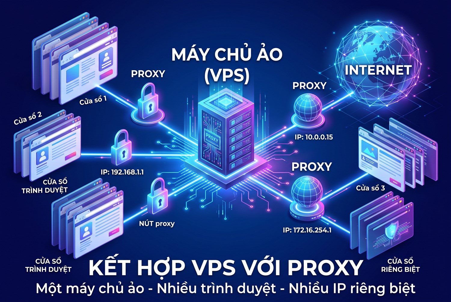 Kết hợp VPS với proxy
