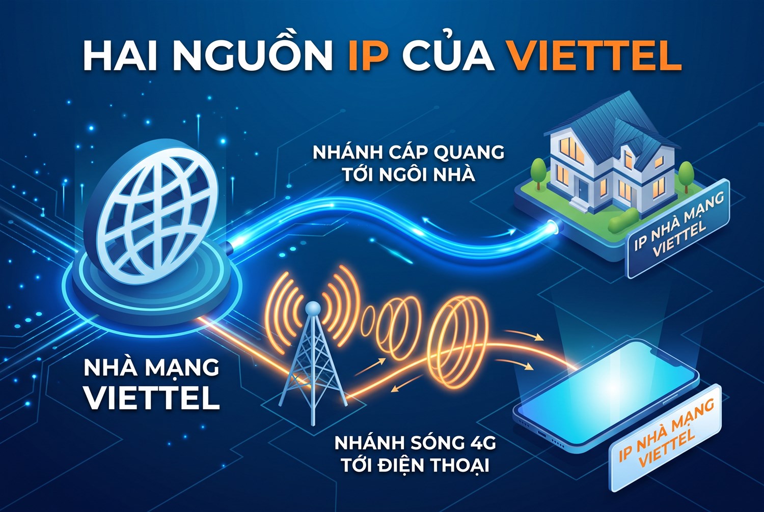 Hai nguồn IP của Viettel