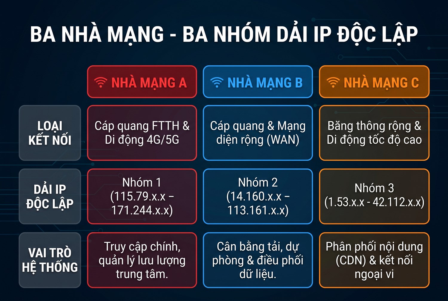 Ba nhà mạng, ba nhóm dải IP độc lập