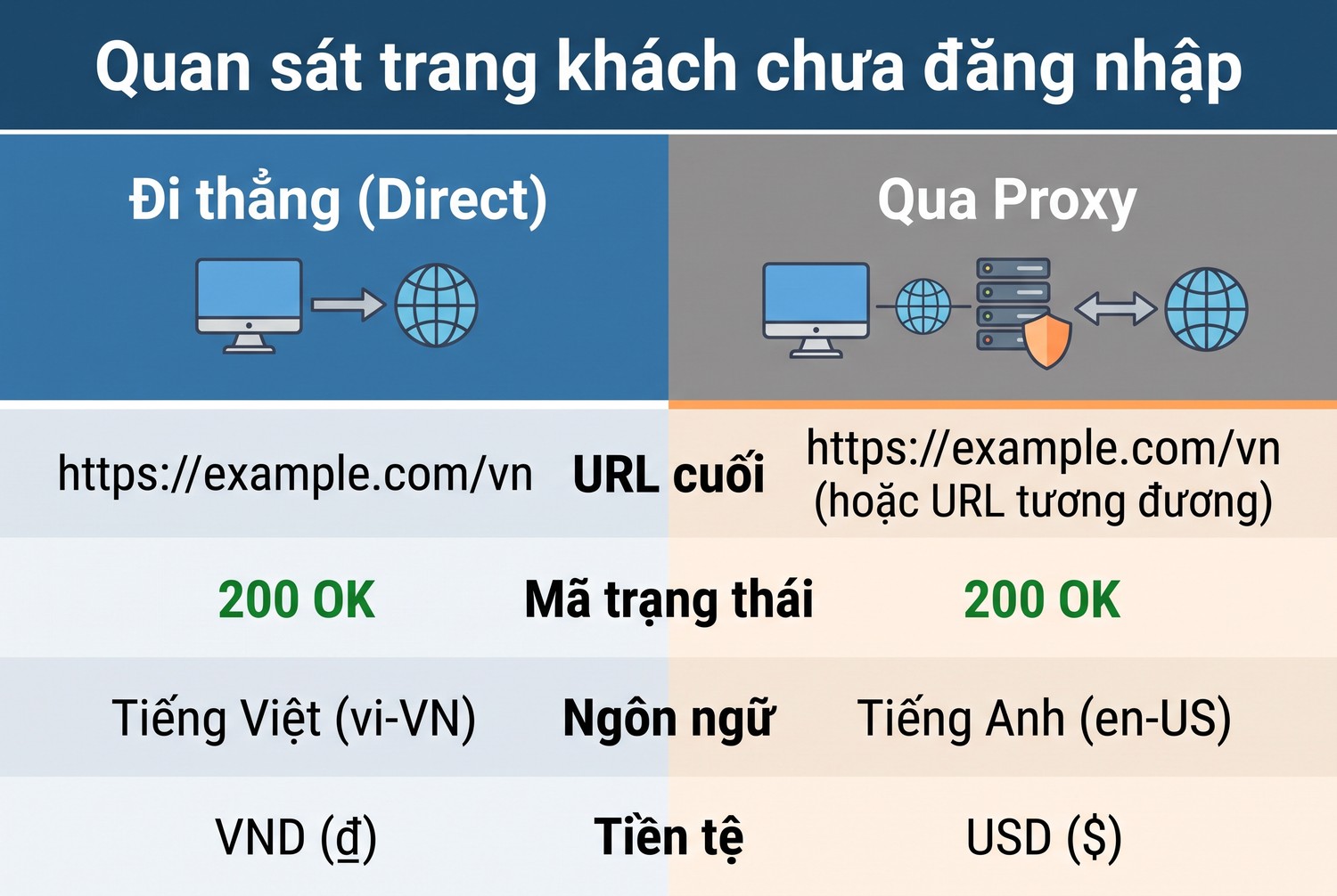 Quan sát trang khách chưa đăng nhập