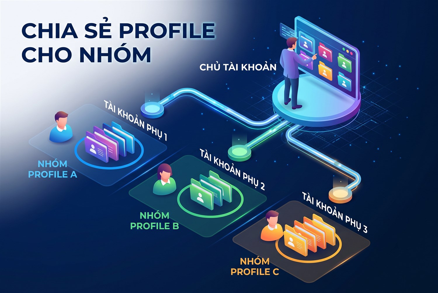 Chia sẻ profile cho nhóm