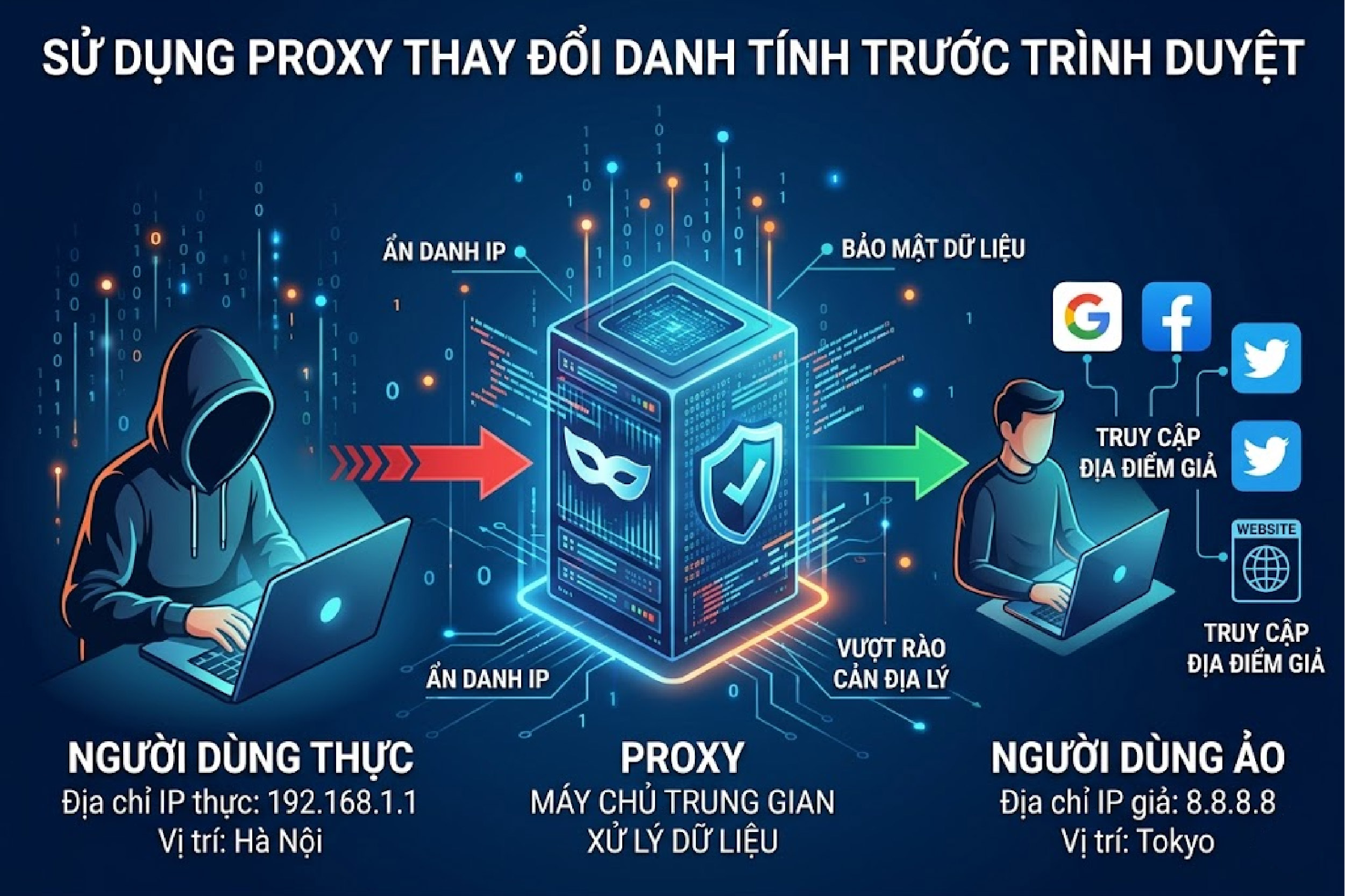 Sử dụng proxy thay đổi danh t&iacute;nh trước tr&igrave;nh duyệt