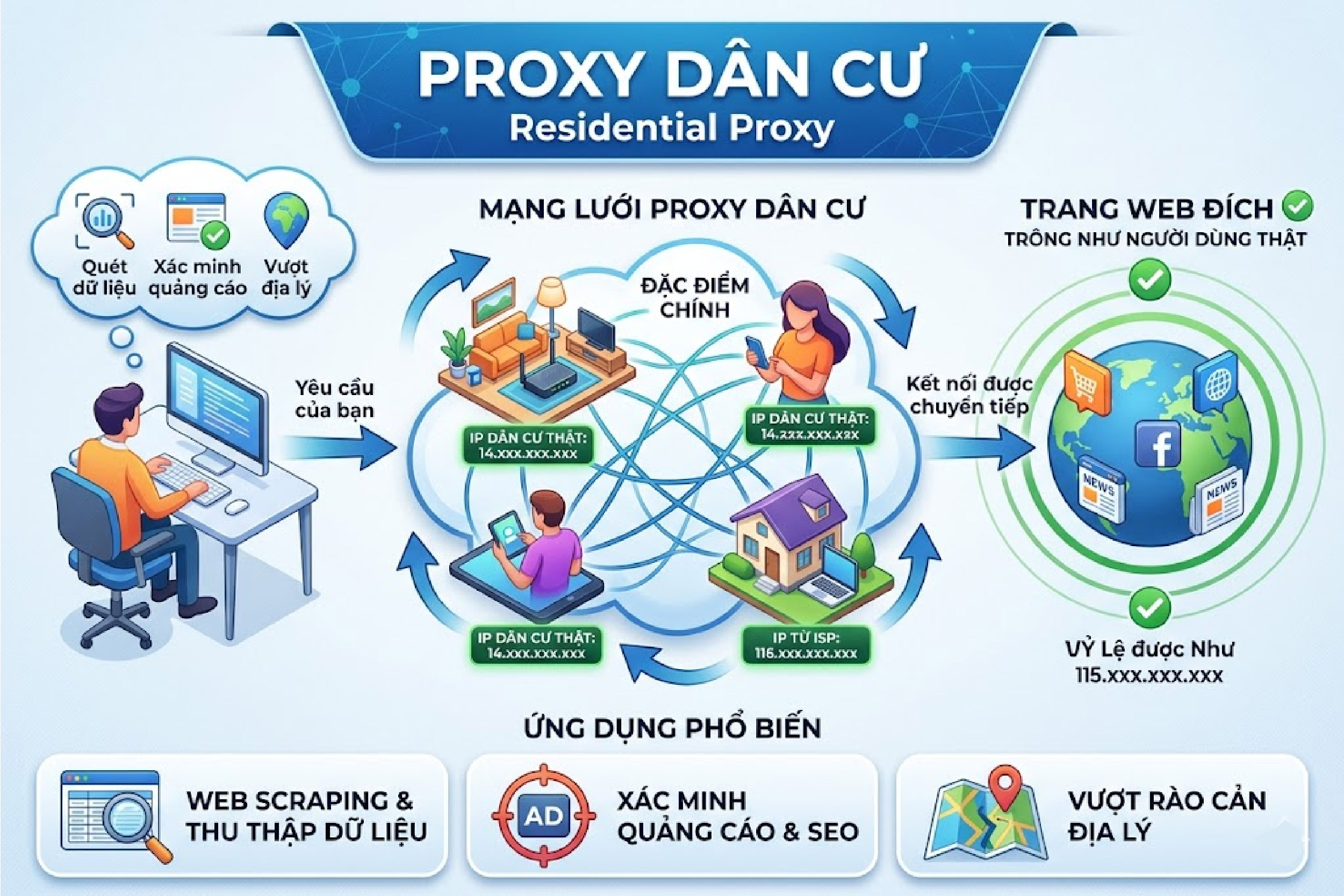Proxy d&acirc;n cư