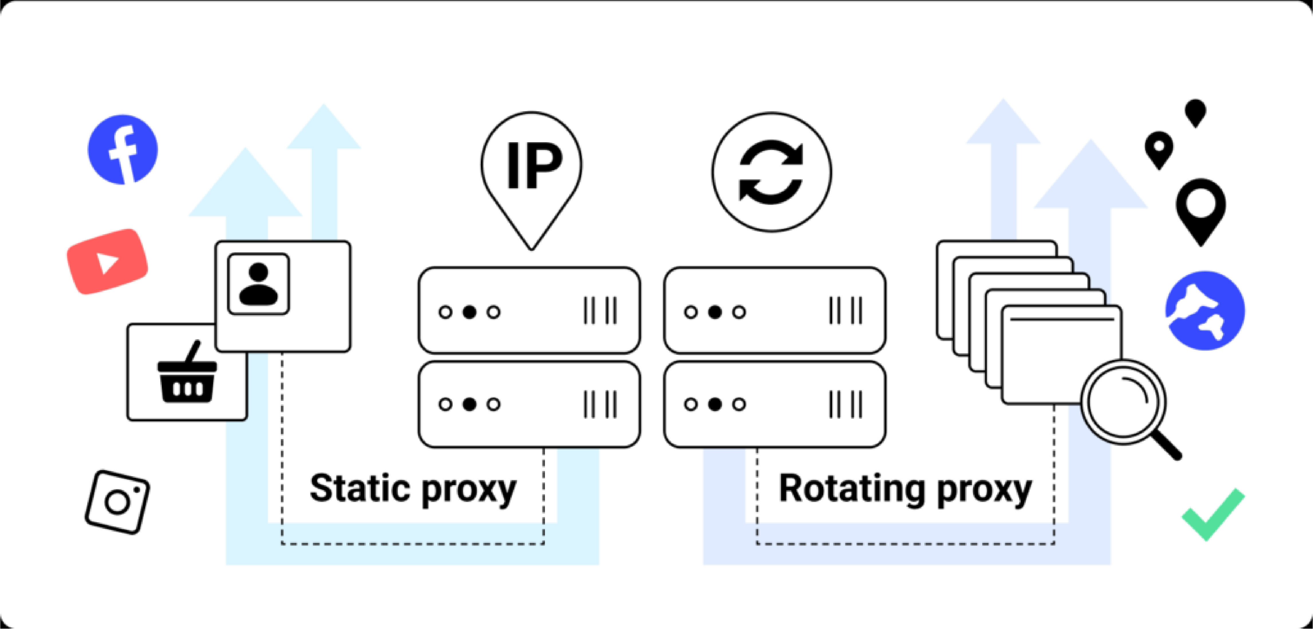 proxy xoay và tĩnh
