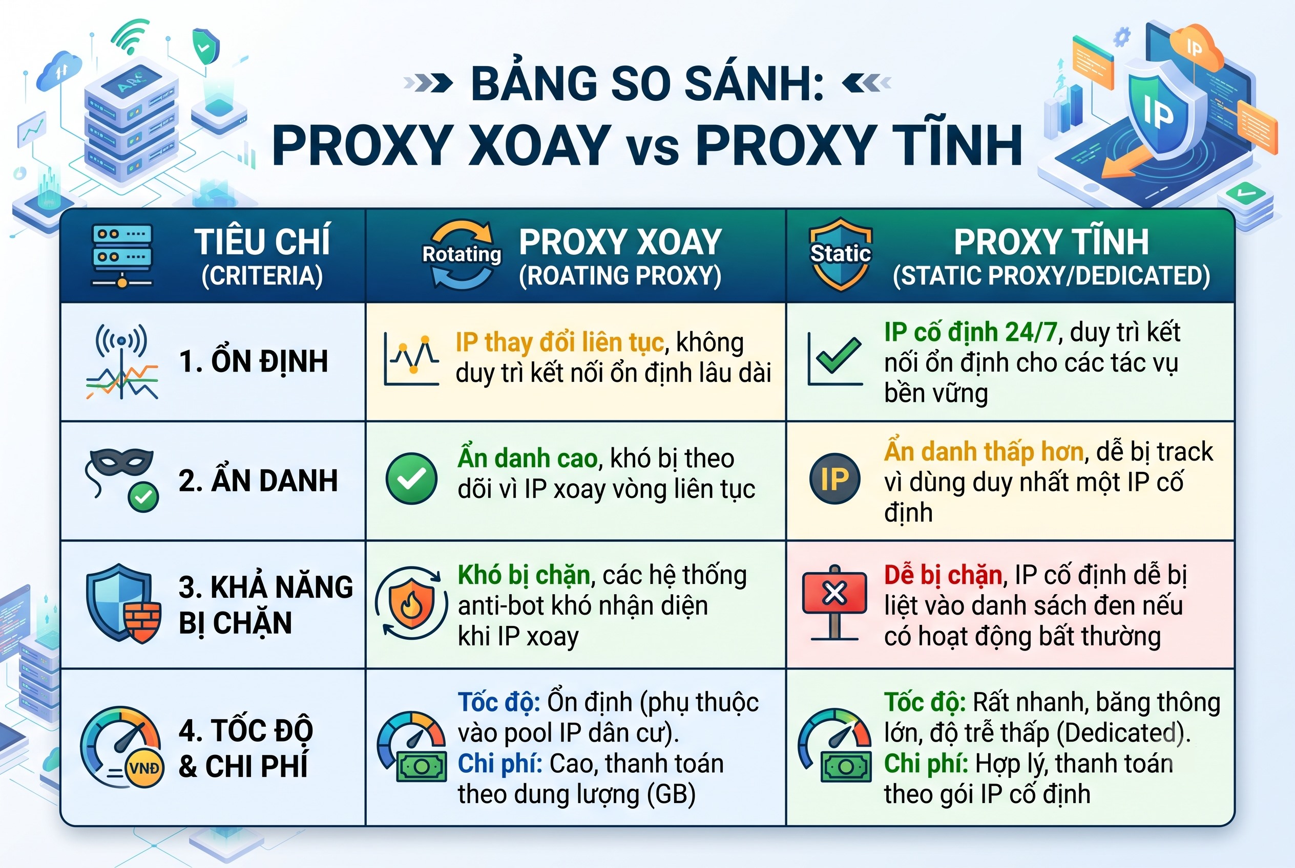 4 tiêu chí: ổn định – ẩn danh – khả năng bị chặn – tốc độ & chi phí