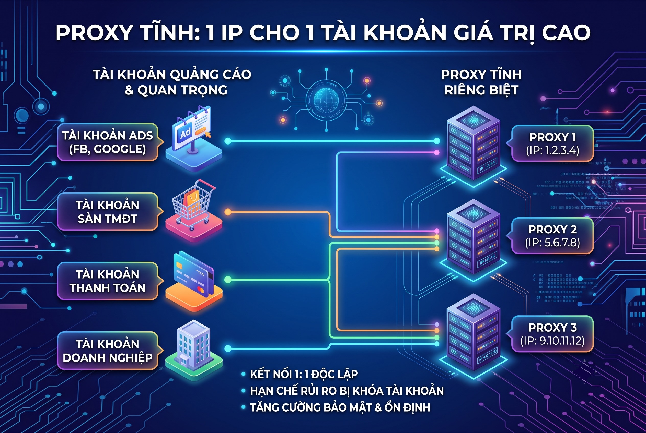 Proxy tĩnh: 1 IP cho 1 tài khoản giá trị cao