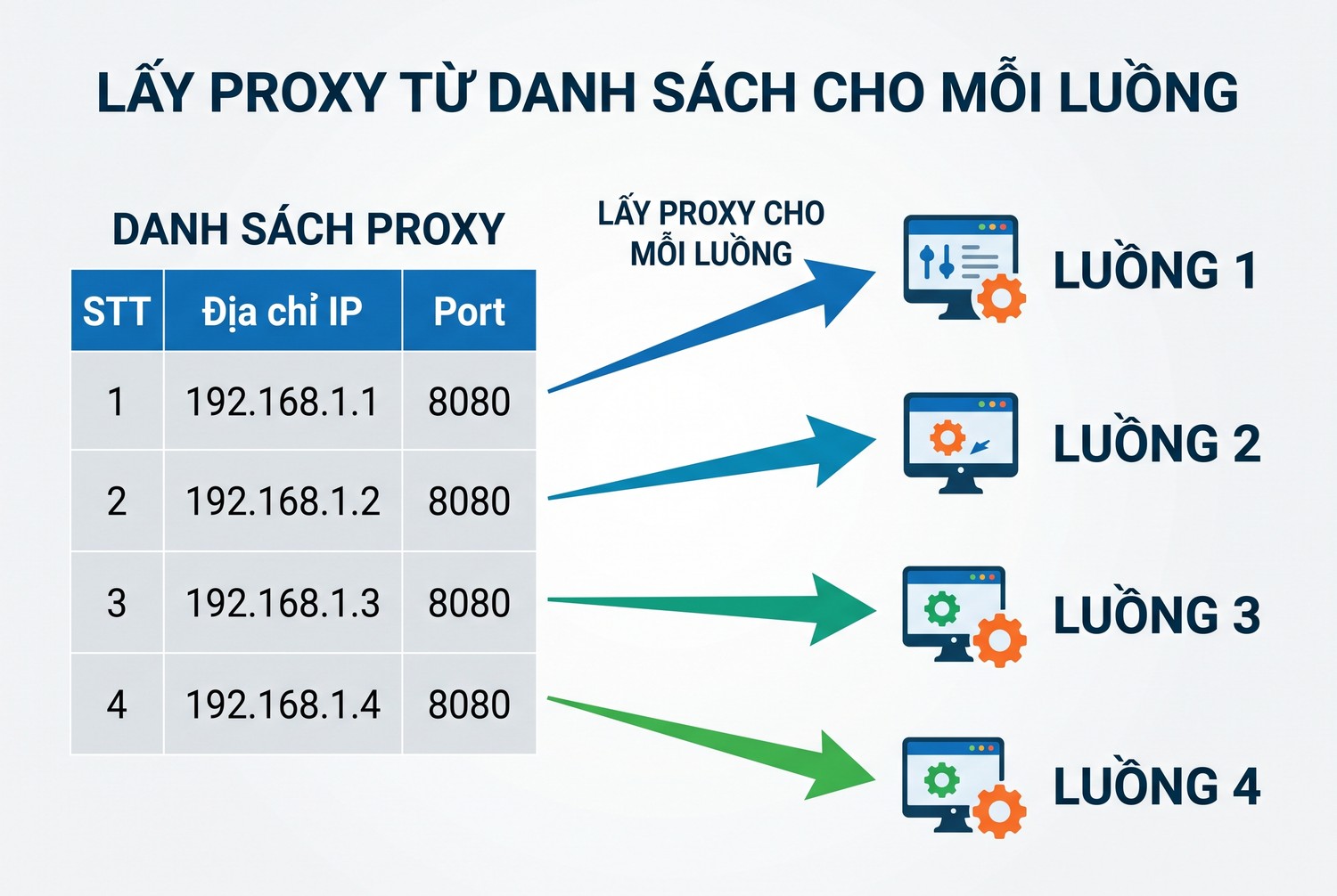 Lấy proxy từ danh sách cho mỗi luồng