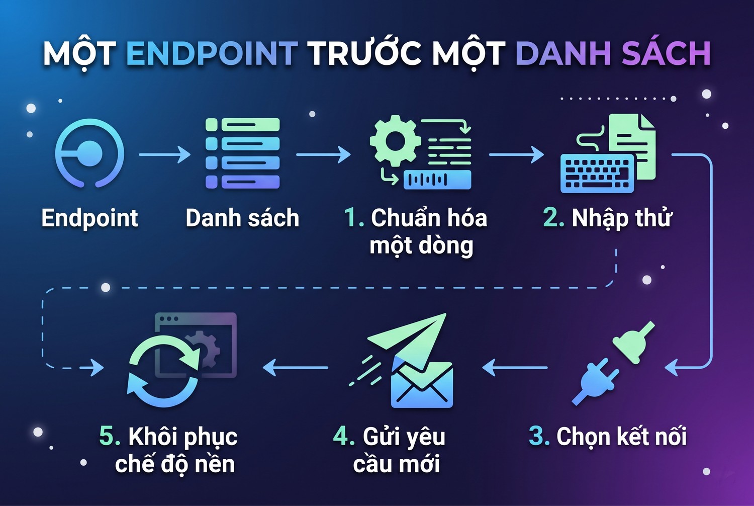 Một endpoint trước một danh sách