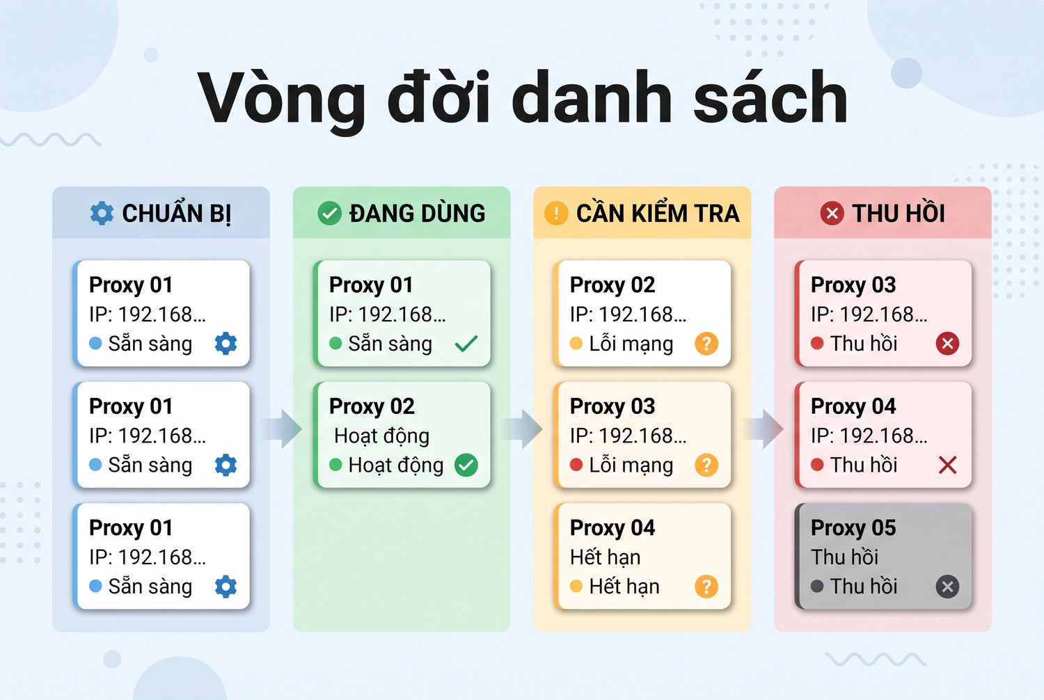 Vòng đời danh sách