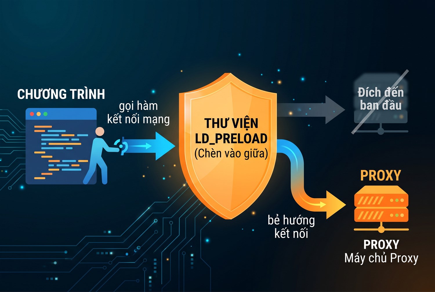Cơ chế chèn thư viện LD_PRELOAD