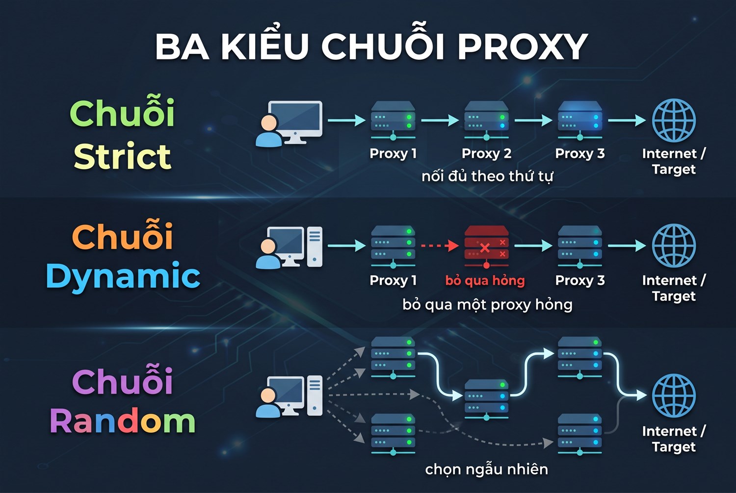 Ba kiểu chuỗi strict, dynamic, random