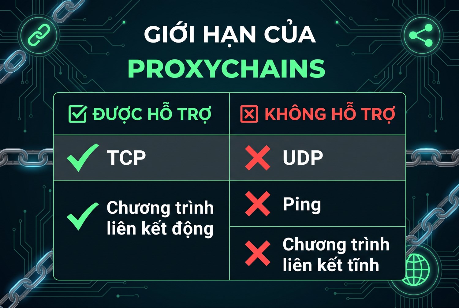 Giới hạn của ProxyChains