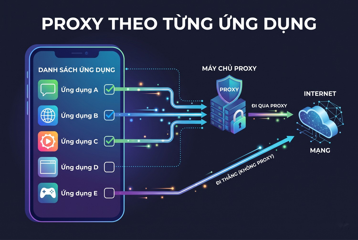 Proxy theo từng ứng dụng