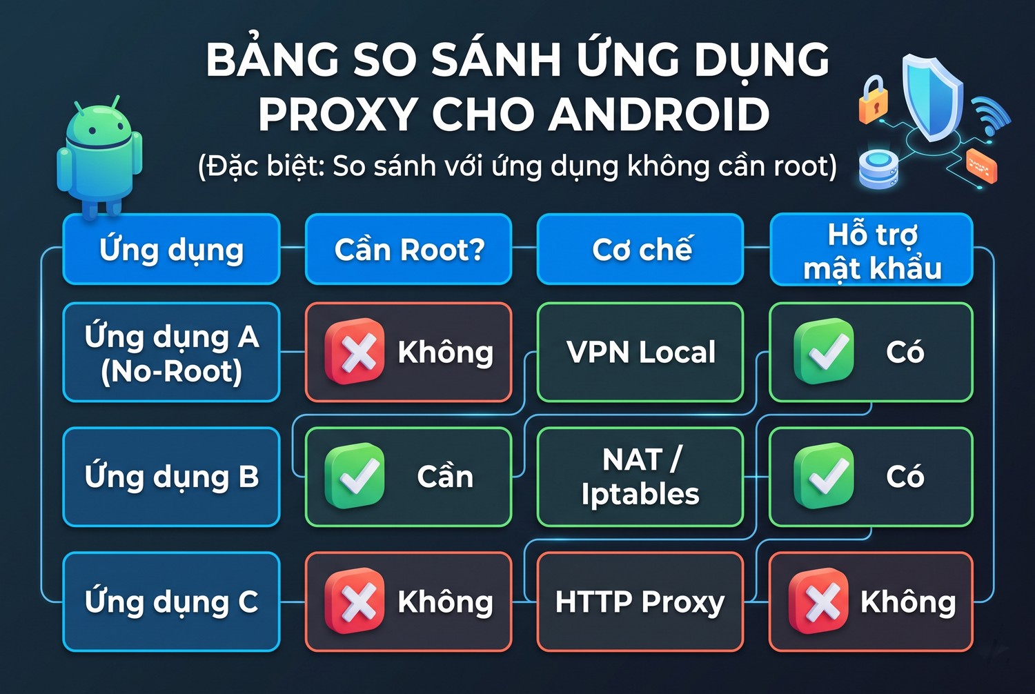 So sánh với ứng dụng không cần root