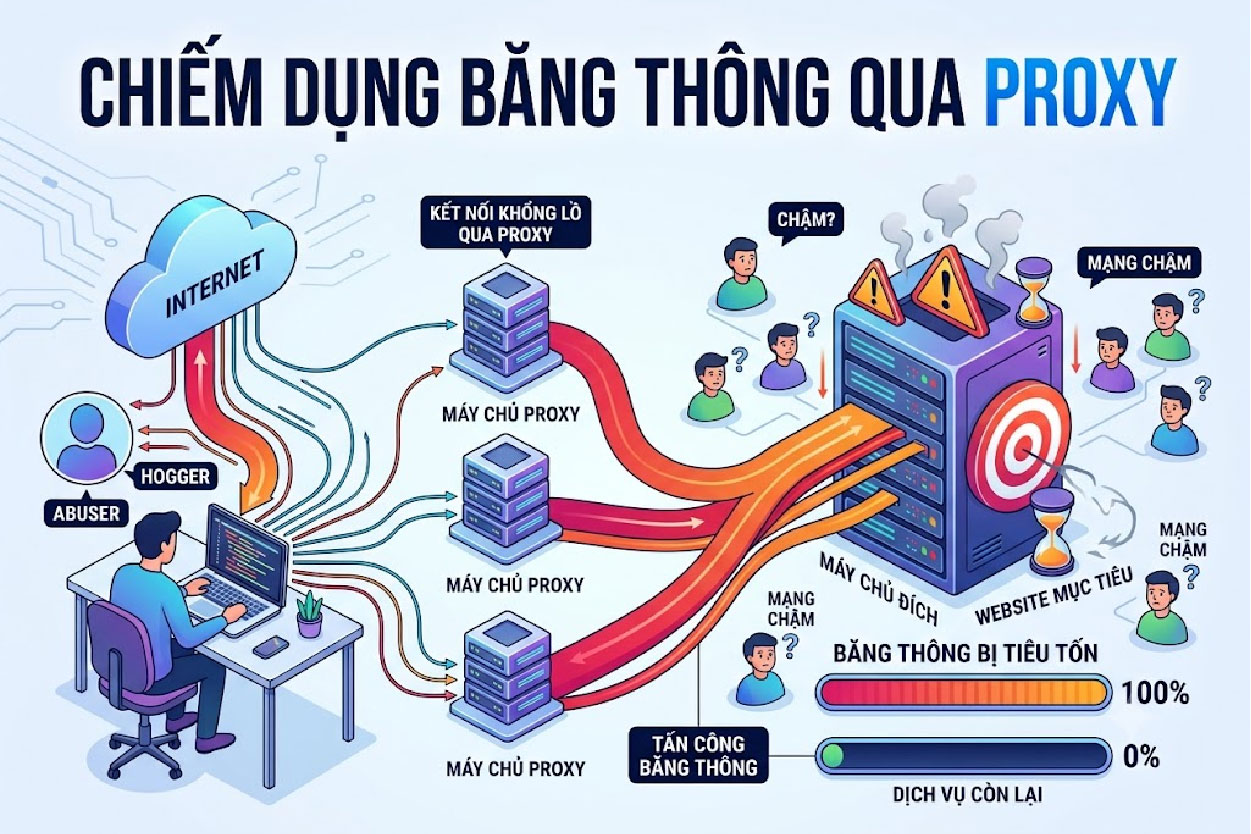 Chiếm dụng băng thông qua proxy