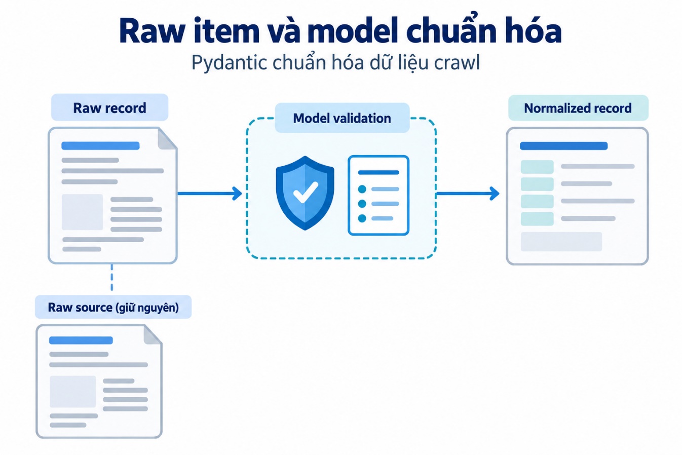 Raw item và model chuẩn hóa
