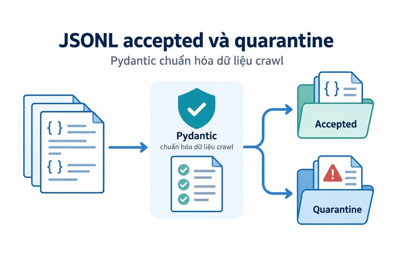 JSONL accepted và quarantine