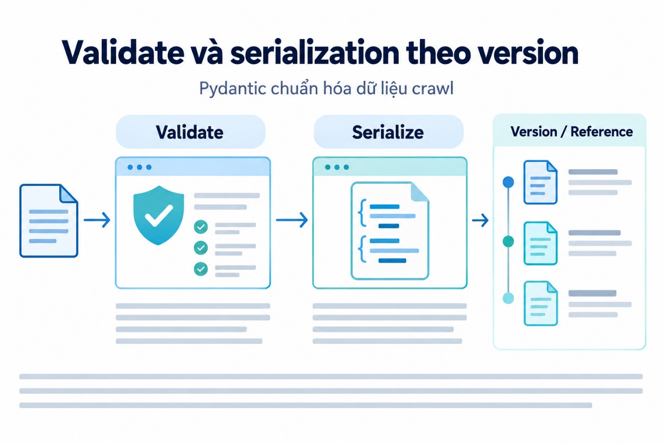Validate và serialization theo version
