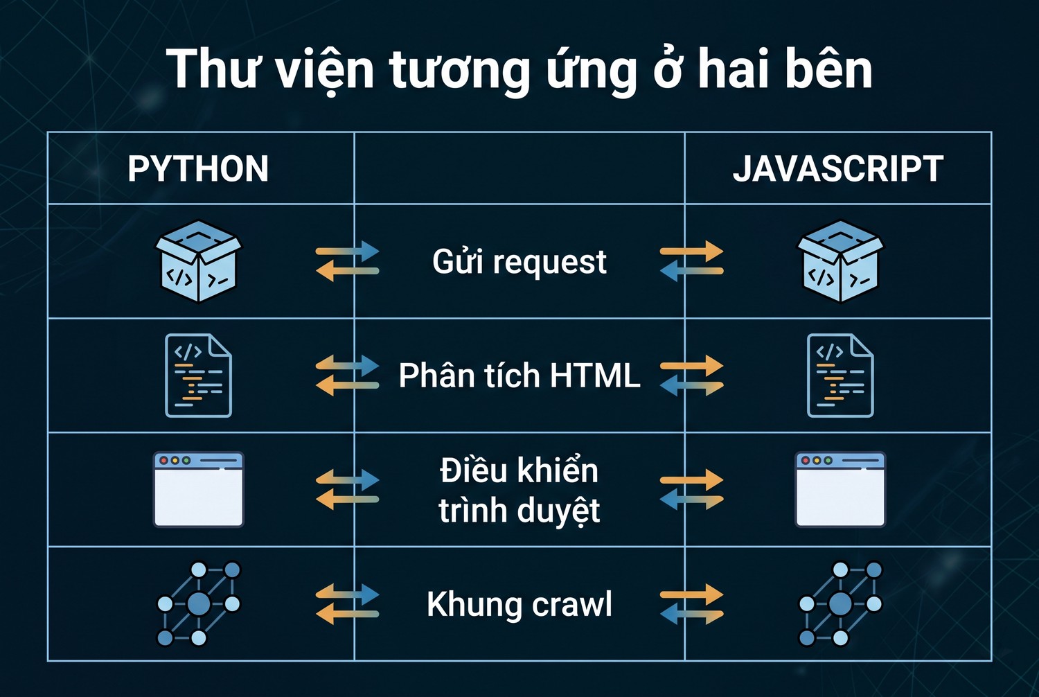 Thư viện tương ứng ở hai bên